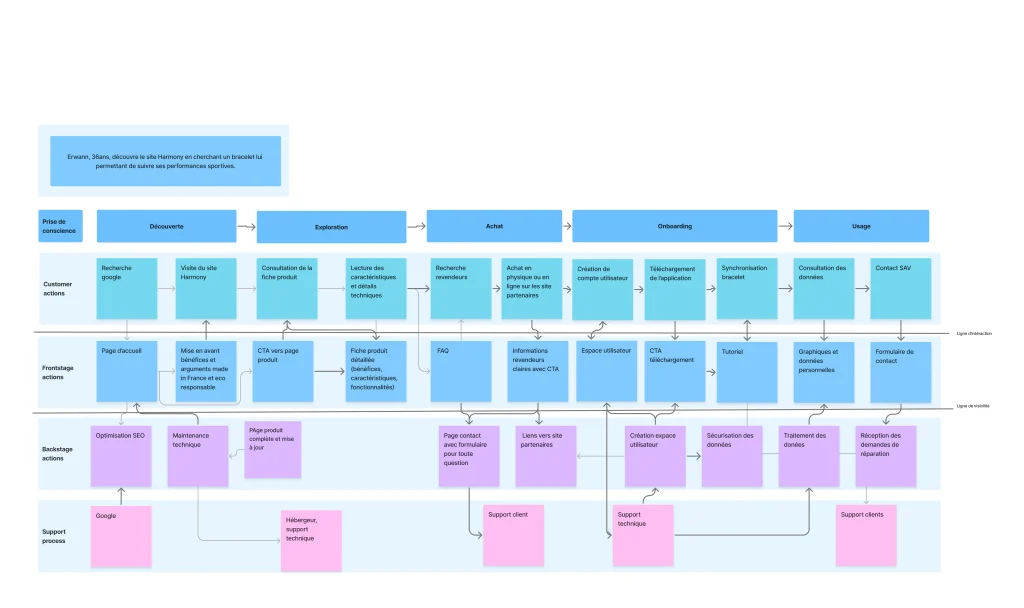 Service blueprint Harmony : parcours client de la découverte à l'usage, avec les actions visibles et les coulisses