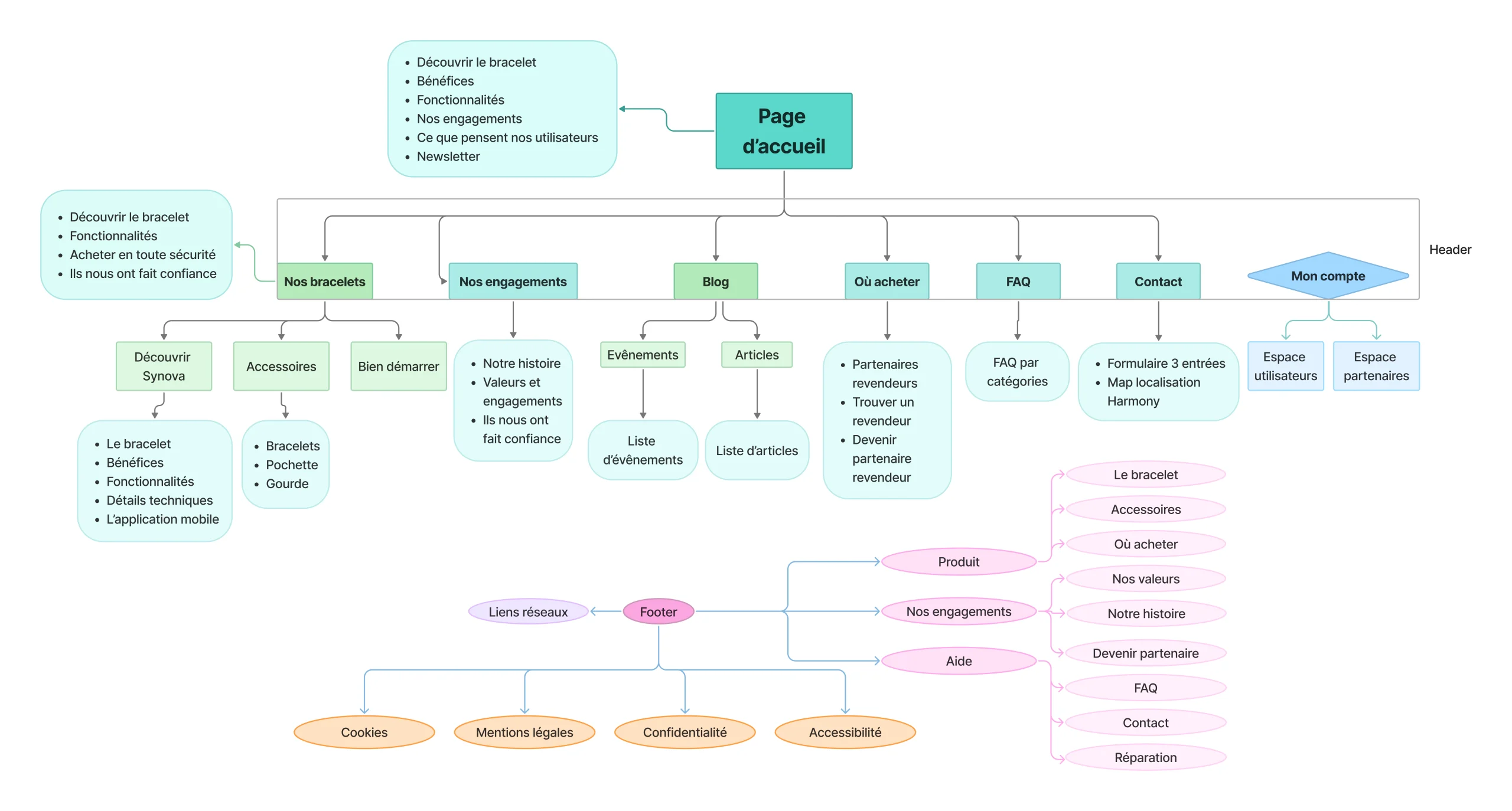 Arborescence du site Harmony : rubriques principales, sous-pages et pied de page